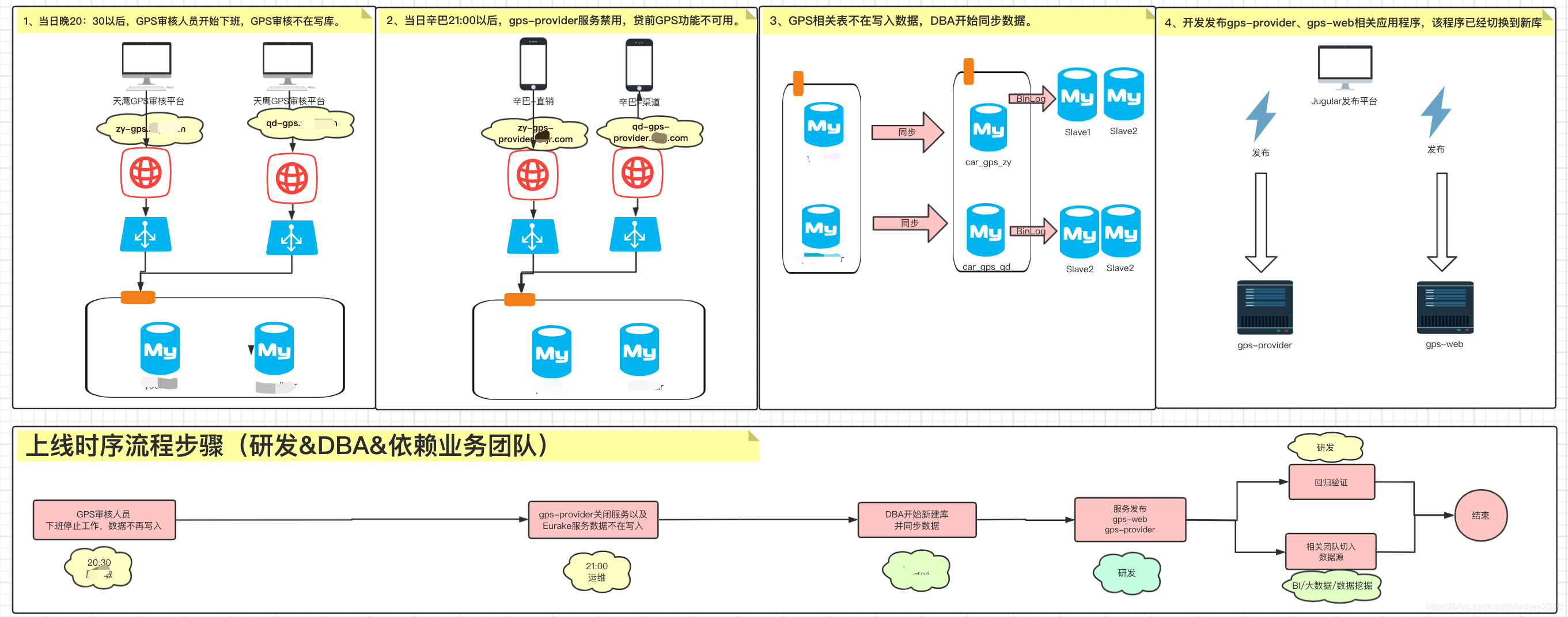关于客户端gps上报mysql的信息