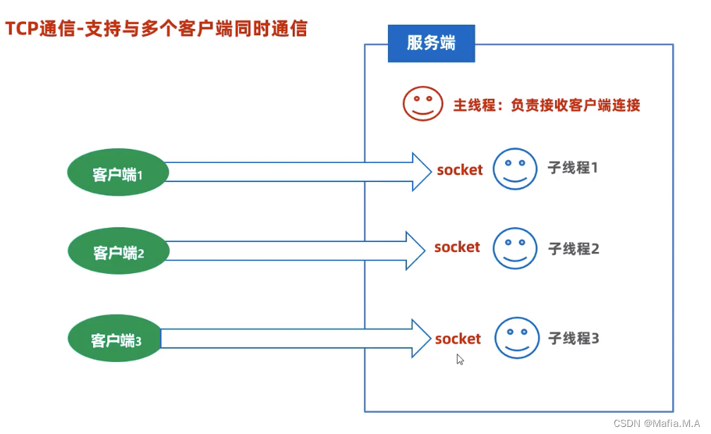 tcp向所有客户端tcp客户端和服务器端-第2张图片-太平洋在线下载