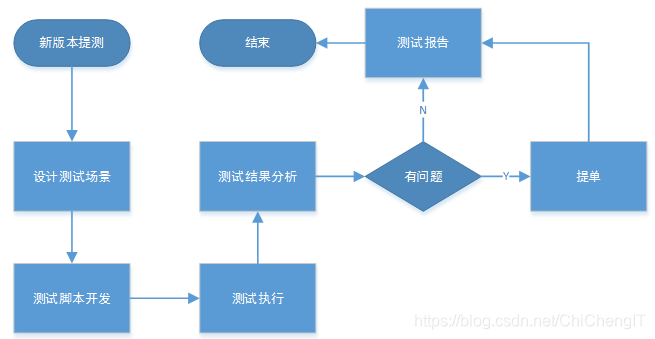 功能测试必须要客户端吗大型软件测试包括确认测试和四个步骤-第2张图片-太平洋在线下载